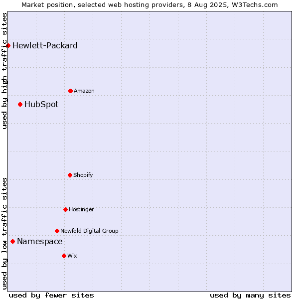 Market position of HubSpot vs. Namespace vs. Hewlett-Packard