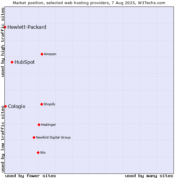 Market position of HubSpot vs. Cologix vs. Hewlett-Packard