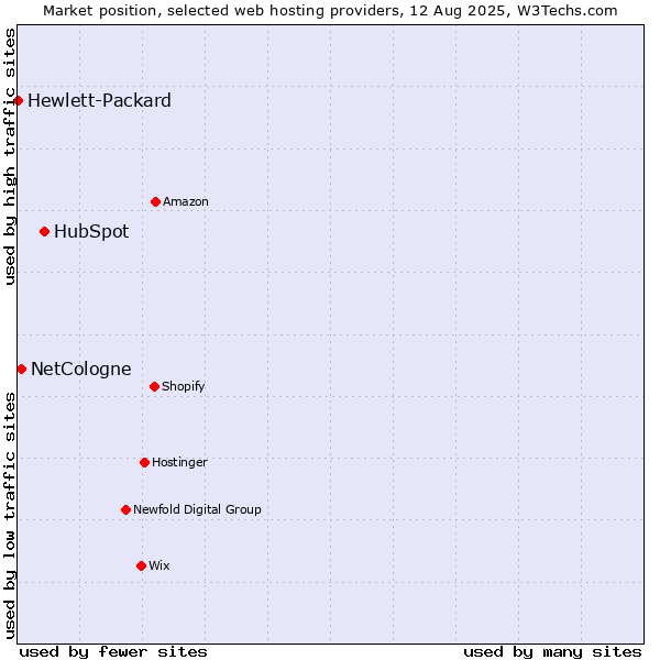 Market position of HubSpot vs. NetCologne vs. Hewlett-Packard