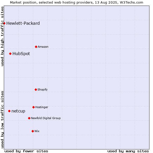 Market position of HubSpot vs. netcup vs. Hewlett-Packard