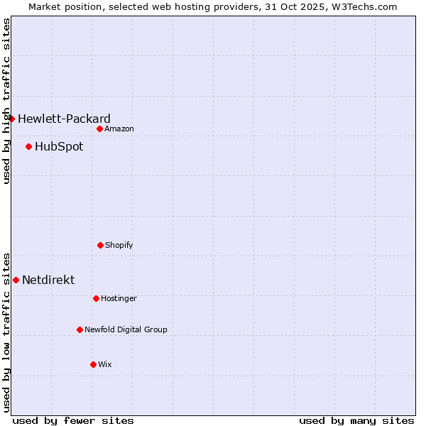 Market position of HubSpot vs. Netdirekt vs. Hewlett-Packard