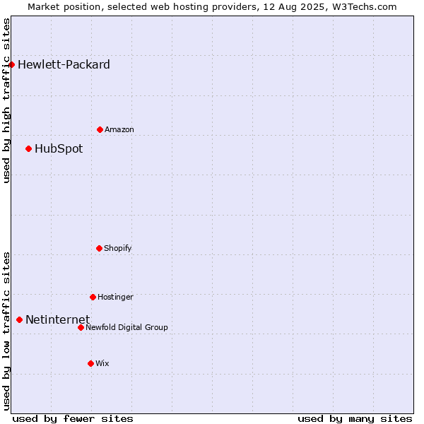 Market position of HubSpot vs. Netinternet vs. Hewlett-Packard