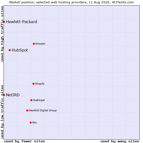 Market position of HubSpot vs. NetIRD vs. Hewlett-Packard