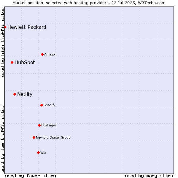 Market position of Netlify vs. HubSpot vs. Hewlett-Packard