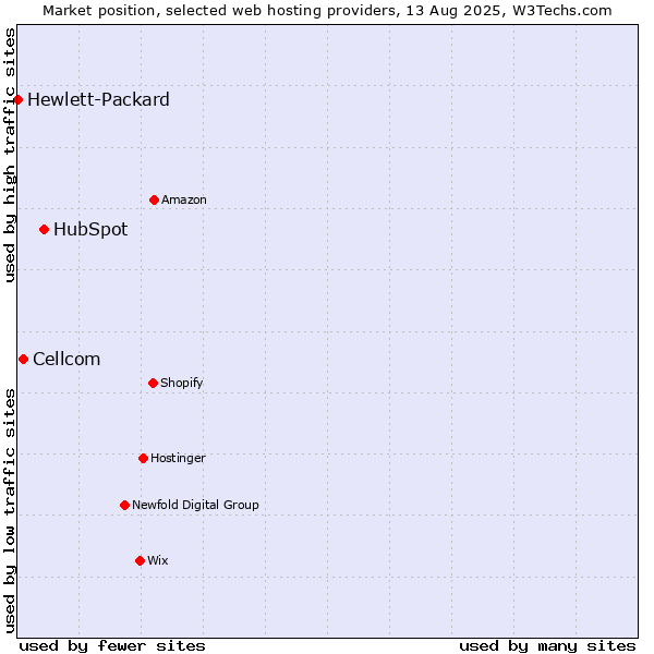 Market position of HubSpot vs. Cellcom vs. Hewlett-Packard