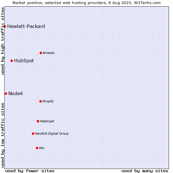Market position of HubSpot vs. Node4 vs. Hewlett-Packard
