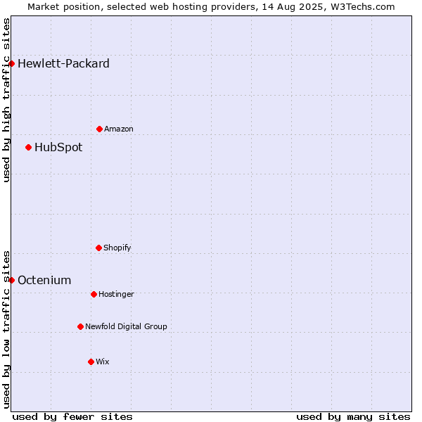 Market position of HubSpot vs. Octenium vs. Hewlett-Packard