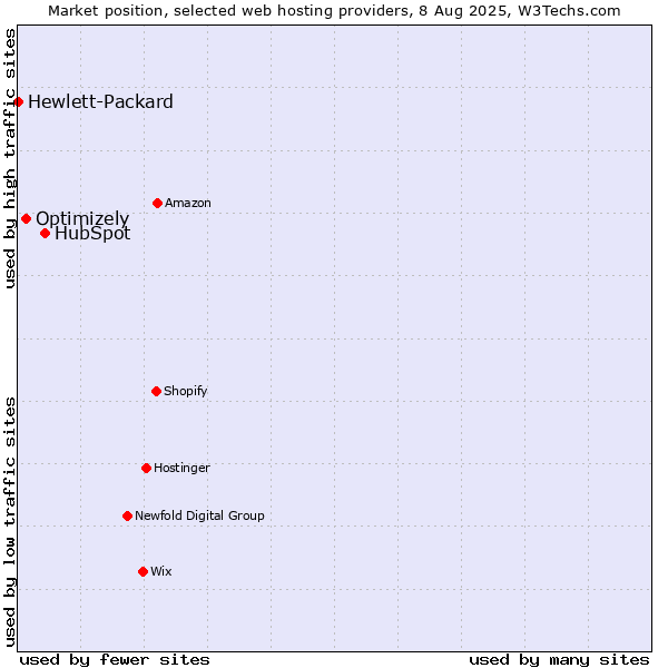 Market position of HubSpot vs. Optimizely vs. Hewlett-Packard