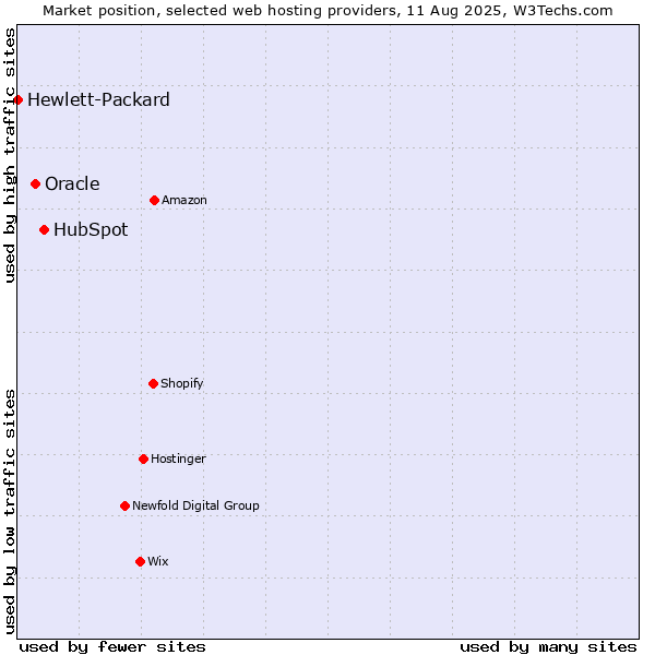 Market position of HubSpot vs. Oracle vs. Hewlett-Packard