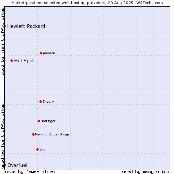Market position of HubSpot vs. Overfuel vs. Hewlett-Packard