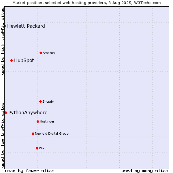 Market position of HubSpot vs. PythonAnywhere vs. Hewlett-Packard