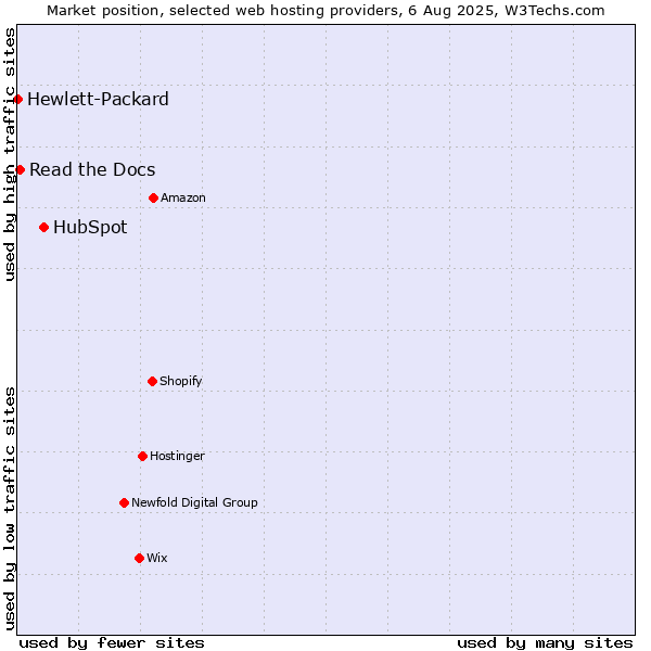Market position of HubSpot vs. Read the Docs vs. Hewlett-Packard