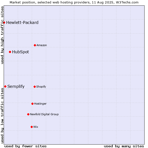 Market position of HubSpot vs. Semplify vs. Hewlett-Packard