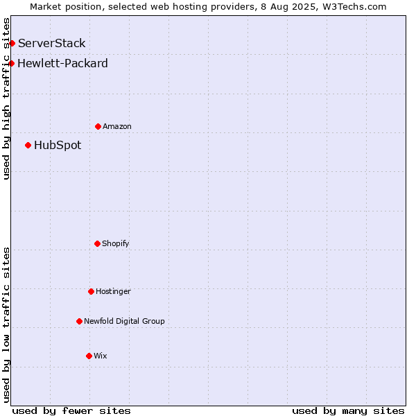 Market position of HubSpot vs. ServerStack vs. Hewlett-Packard
