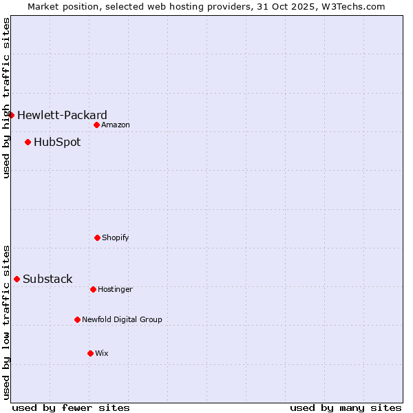 Market position of HubSpot vs. Substack vs. Hewlett-Packard