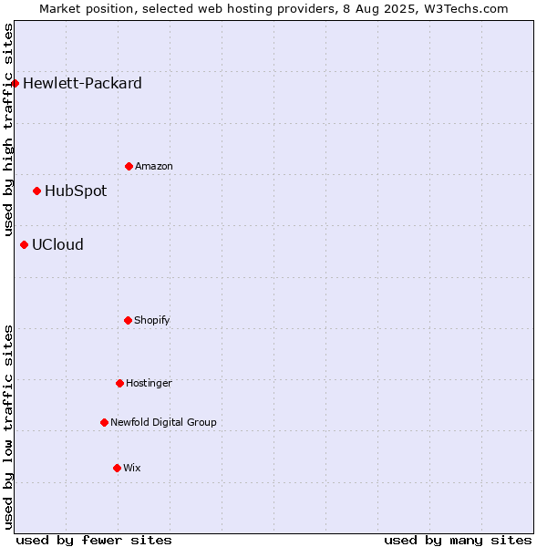 Market position of HubSpot vs. UCloud vs. Hewlett-Packard