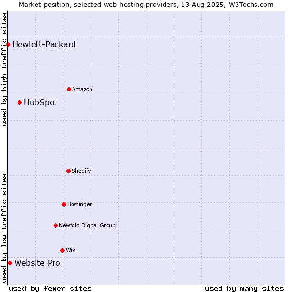 Market position of HubSpot vs. Website Pro vs. Hewlett-Packard