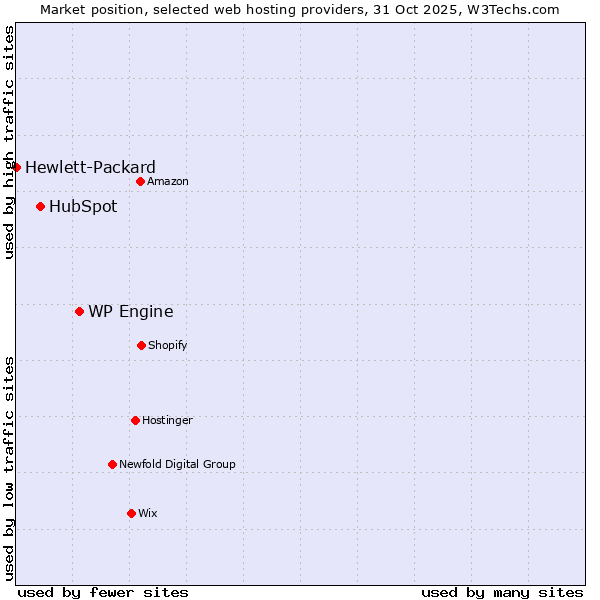 Market position of WP Engine vs. HubSpot vs. Hewlett-Packard