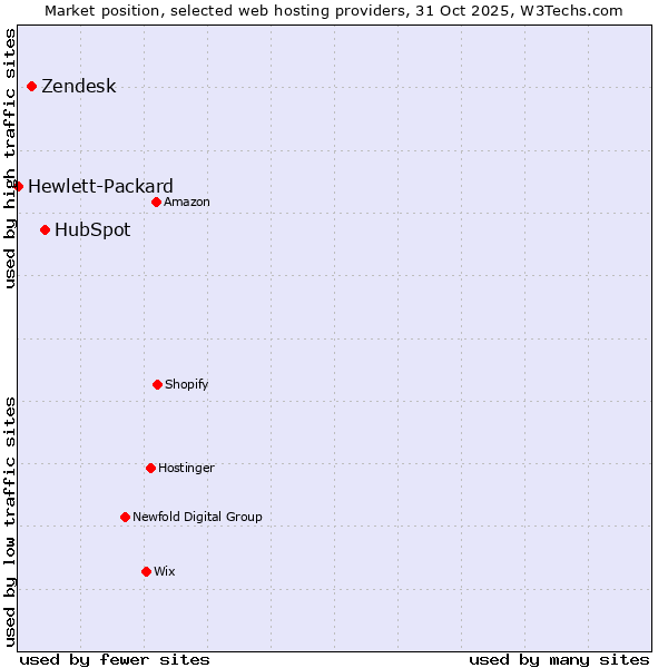 Market position of HubSpot vs. Zendesk vs. Hewlett-Packard
