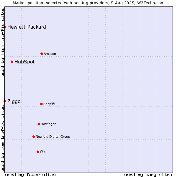 Market position of HubSpot vs. Ziggo vs. Hewlett-Packard
