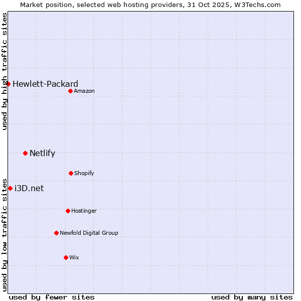 Market position of Netlify vs. i3D.net vs. Hewlett-Packard