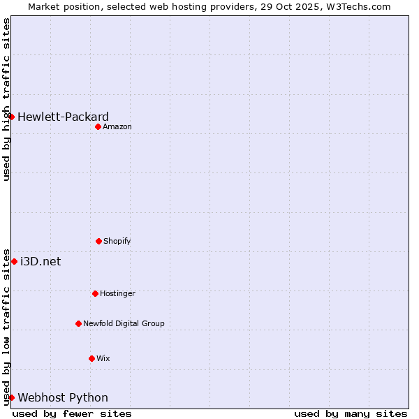 Market position of i3D.net vs. Webhost Python vs. Hewlett-Packard