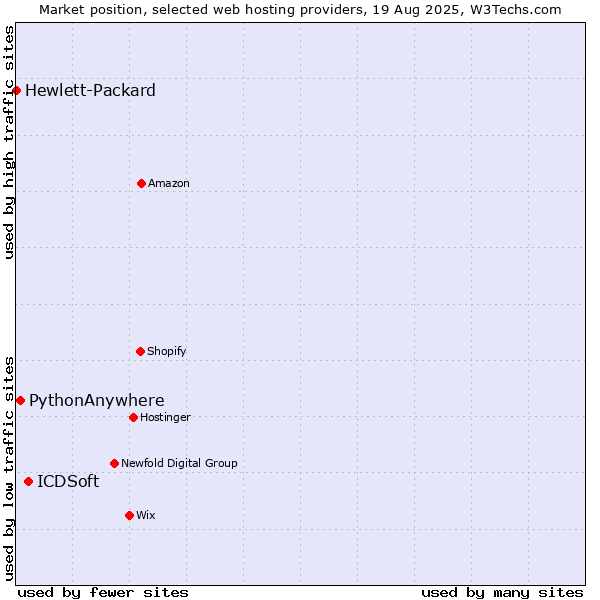 Market position of ICDSoft vs. PythonAnywhere vs. Hewlett-Packard