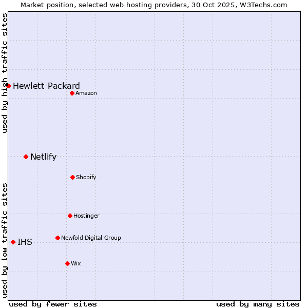 Market position of Netlify vs. IHS vs. Hewlett-Packard