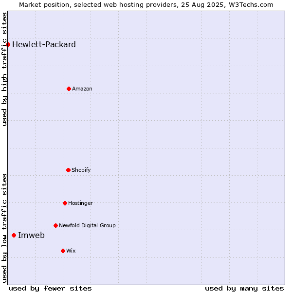 Market position of Imweb vs. Hewlett-Packard