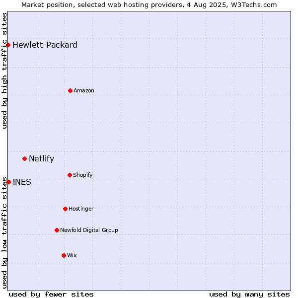 Market position of Netlify vs. iNES vs. Hewlett-Packard