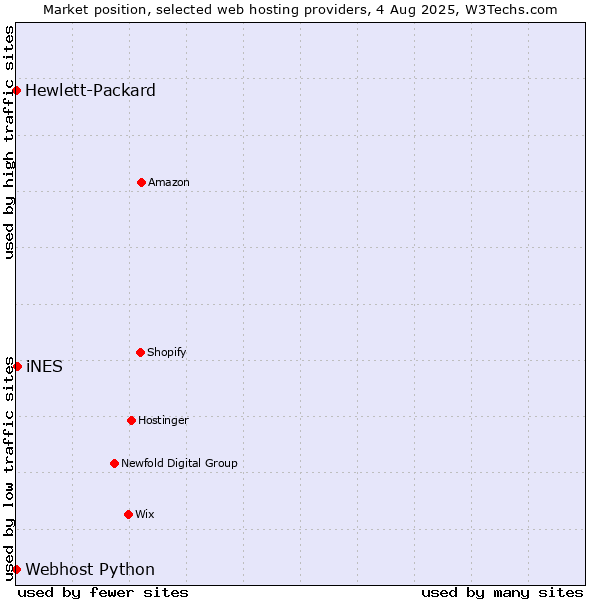Market position of iNES vs. Webhost Python vs. Hewlett-Packard