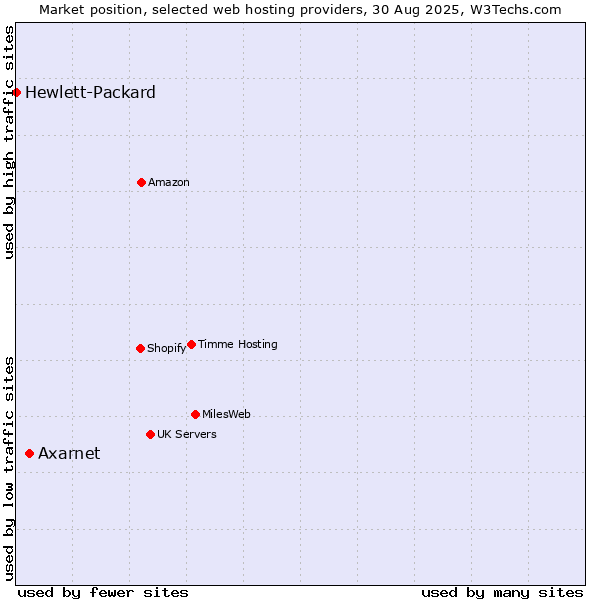 Market position of Axarnet vs. Hewlett-Packard