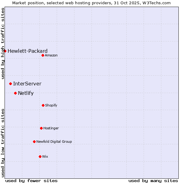 Market position of Netlify vs. InterServer vs. Hewlett-Packard