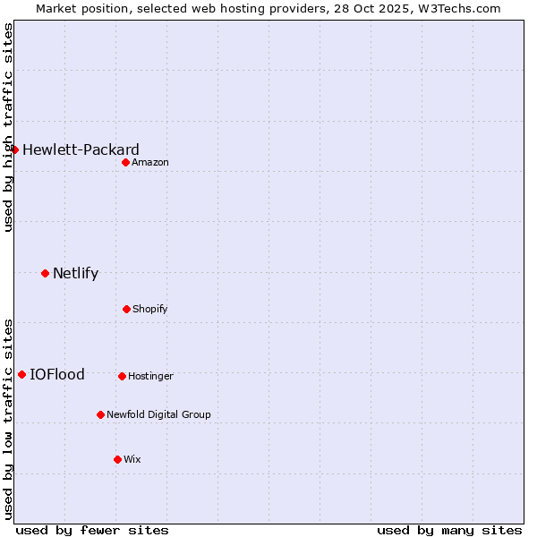 Market position of Netlify vs. IOFlood vs. Hewlett-Packard