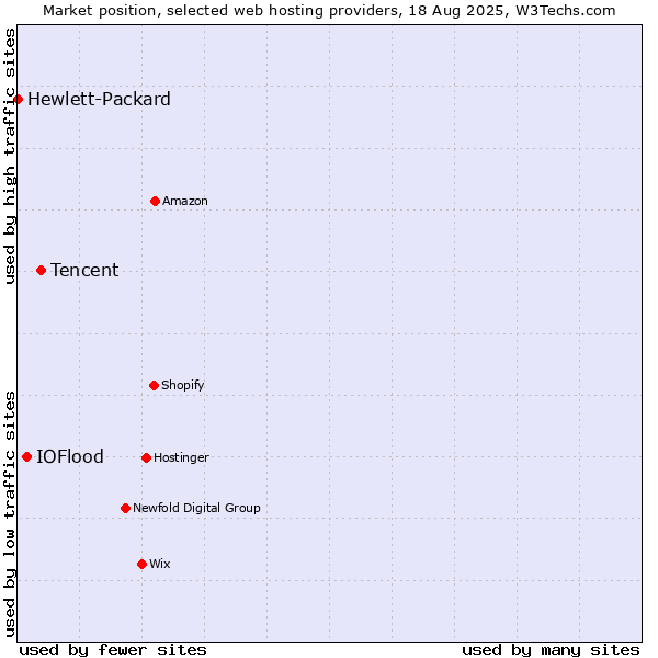 Market position of Tencent vs. IOFlood vs. Hewlett-Packard