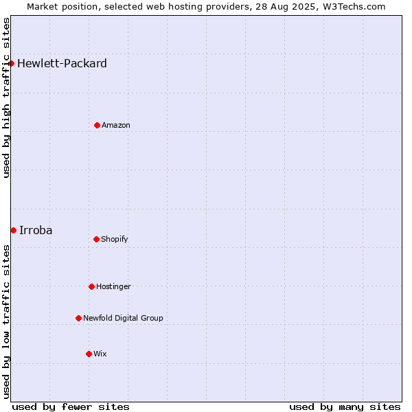 Market position of Irroba vs. Hewlett-Packard