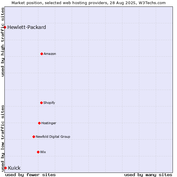 Market position of Kuick vs. Hewlett-Packard