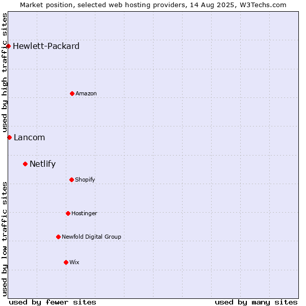 Market position of Netlify vs. Lancom vs. Hewlett-Packard
