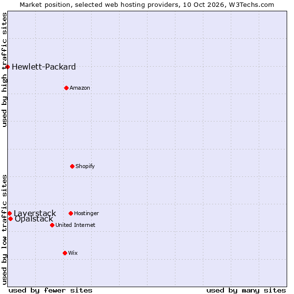 Market position of Opalstack vs. Layerstack vs. Hewlett-Packard
