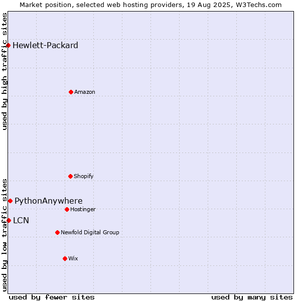 Market position of PythonAnywhere vs. LCN vs. Hewlett-Packard
