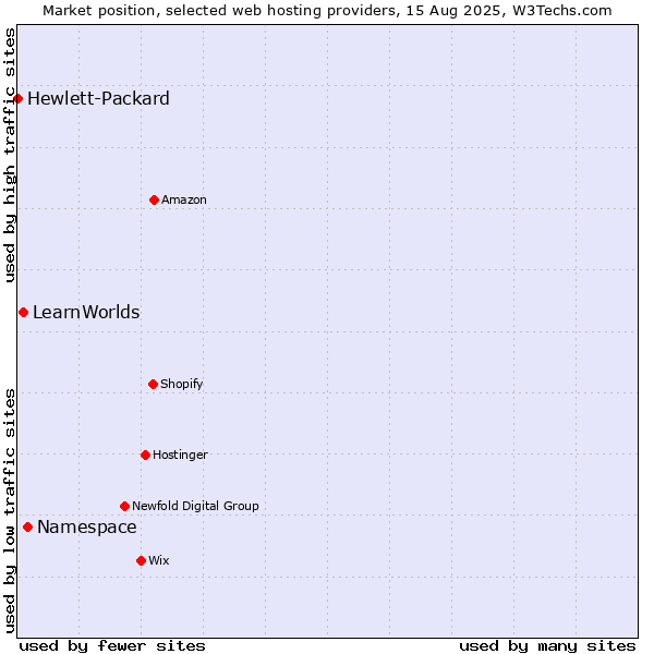 Market position of Namespace vs. LearnWorlds vs. Hewlett-Packard
