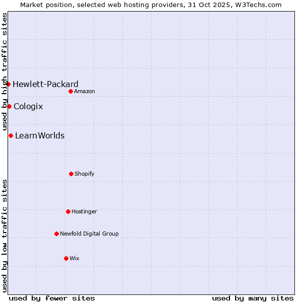 Market position of LearnWorlds vs. Cologix vs. Hewlett-Packard