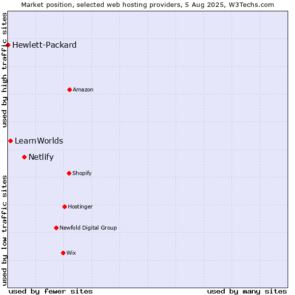 Market position of Netlify vs. LearnWorlds vs. Hewlett-Packard