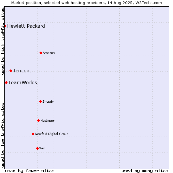 Market position of Tencent vs. LearnWorlds vs. Hewlett-Packard