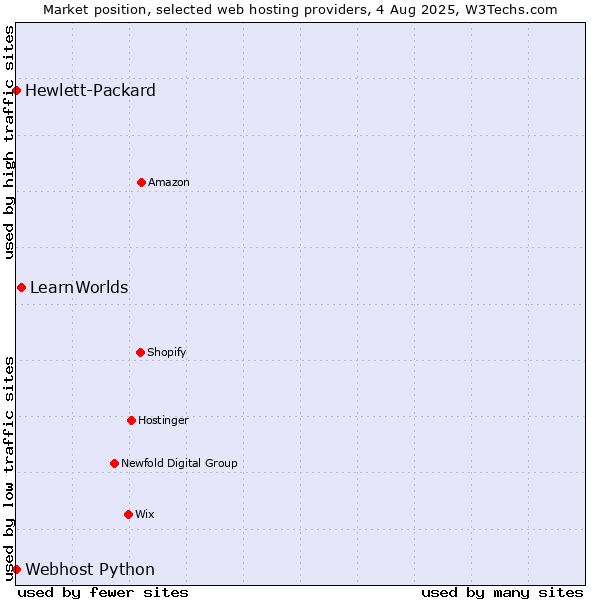 Market position of LearnWorlds vs. Webhost Python vs. Hewlett-Packard