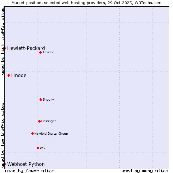 Market position of Linode vs. Webhost Python vs. Hewlett-Packard