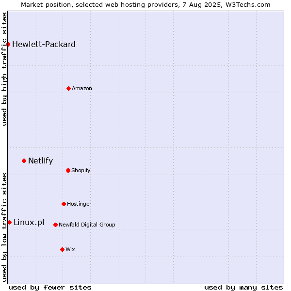 Market position of Netlify vs. Linux.pl vs. Hewlett-Packard