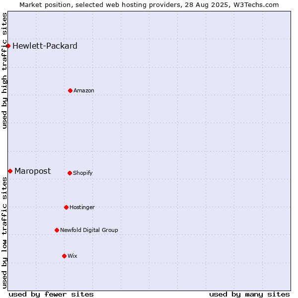 Market position of Maropost vs. Hewlett-Packard