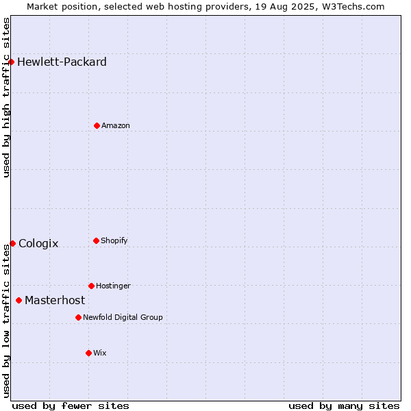 Market position of Masterhost vs. Cologix vs. Hewlett-Packard