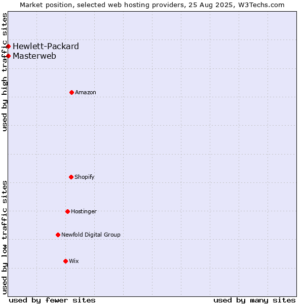 Market position of Masterweb vs. Hewlett-Packard